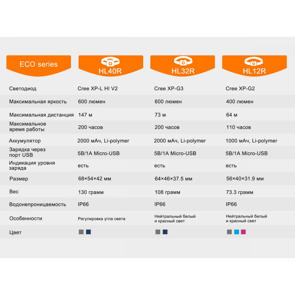 Ліхтар налобний Fenix HL40R Cree XP-LHIV2 LED синій