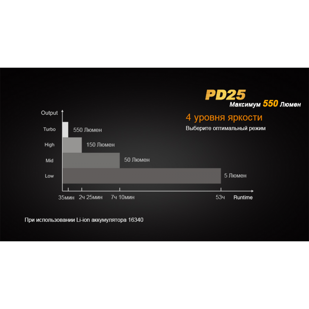 Ліхтар ручний Fenix PD25+16340 USB