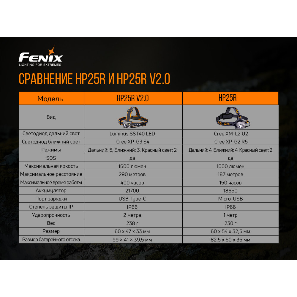 Ліхтар налобний Fenix HP25R V2.0