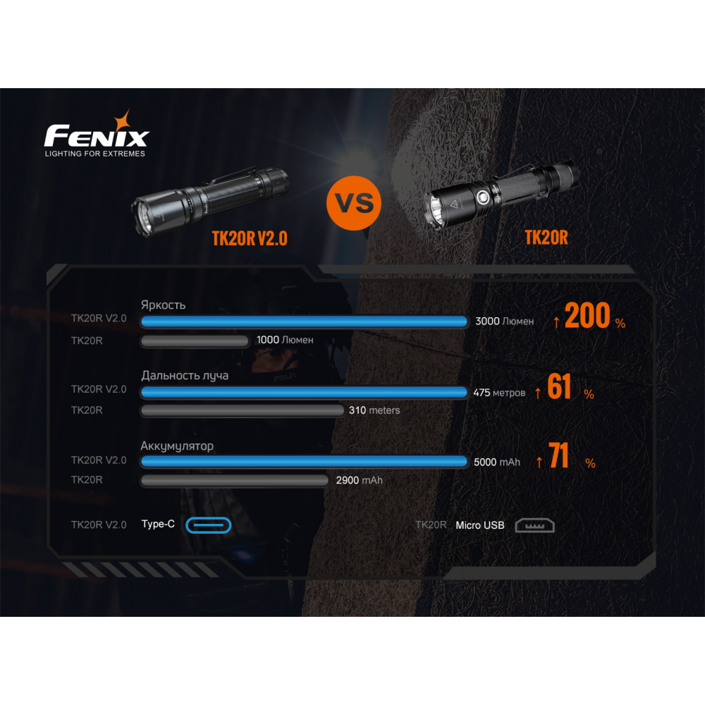 Ліхтар ручний Fenix TK20R V2.0