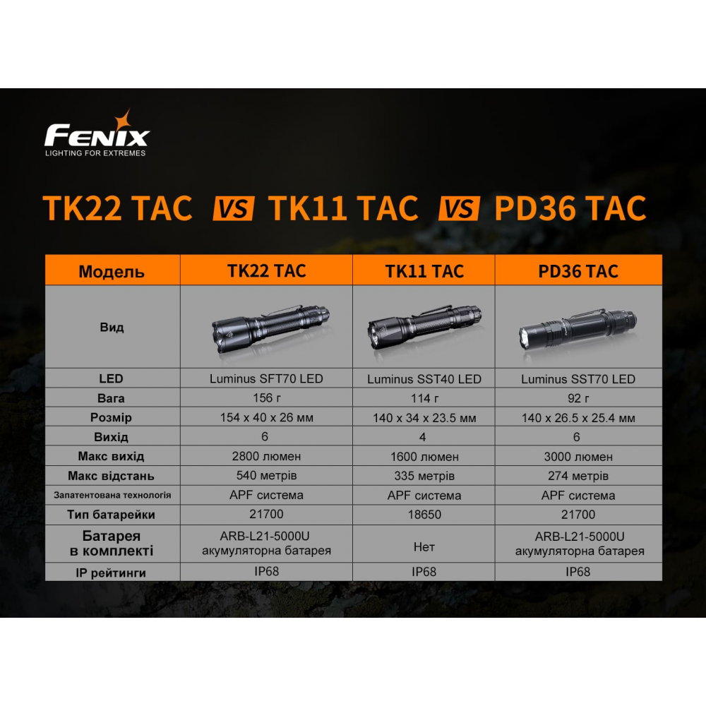 Ліхтар ручний Fenix TK22TAC