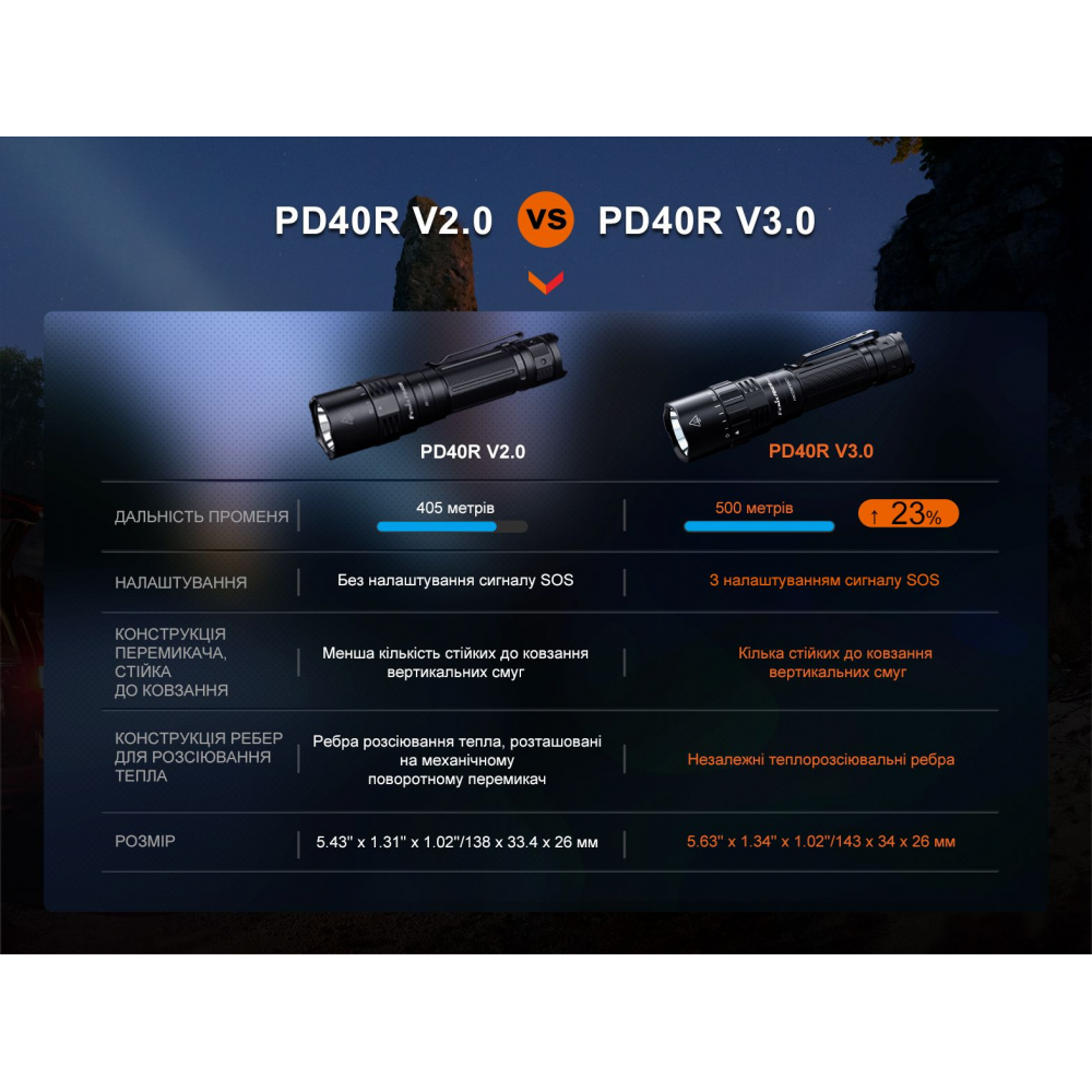 Ліхтар ручний Fenix PD40R V3.0, 3000 lm