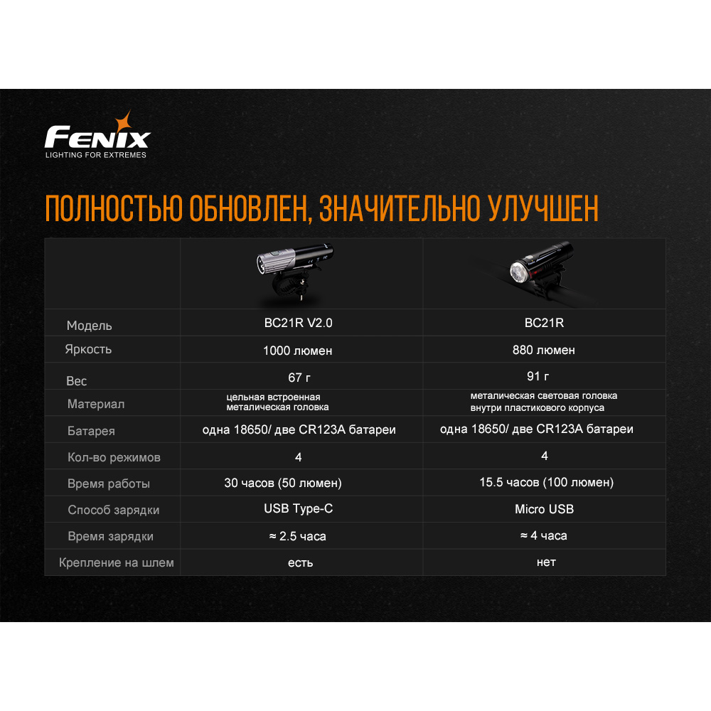 Велофара Fenix BC21R V2.0